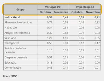 IPCA tem alta de 0,41% em novembro, segundo IBGE