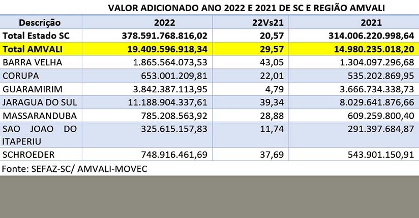 Soma das riquezas geradas no Vale do Itapocu cresceu 29,5% 