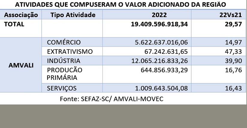 Soma das riquezas geradas no Vale do Itapocu cresceu 29,5% 