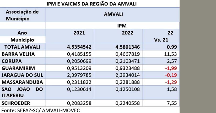 Soma das riquezas geradas no Vale do Itapocu cresceu 29,5% 