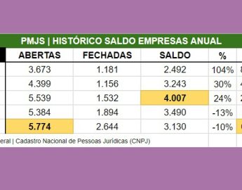 Tempo médio de abertura de empresa em Jaraguá é de menos de um dia 