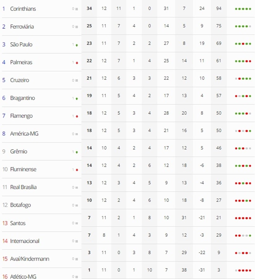 Futebol: Brasileirão Feminino fecha 12ª rodada