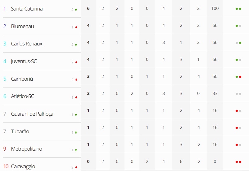 Futebol: Campeonato Catarinense da Série B fecha segunda rodada