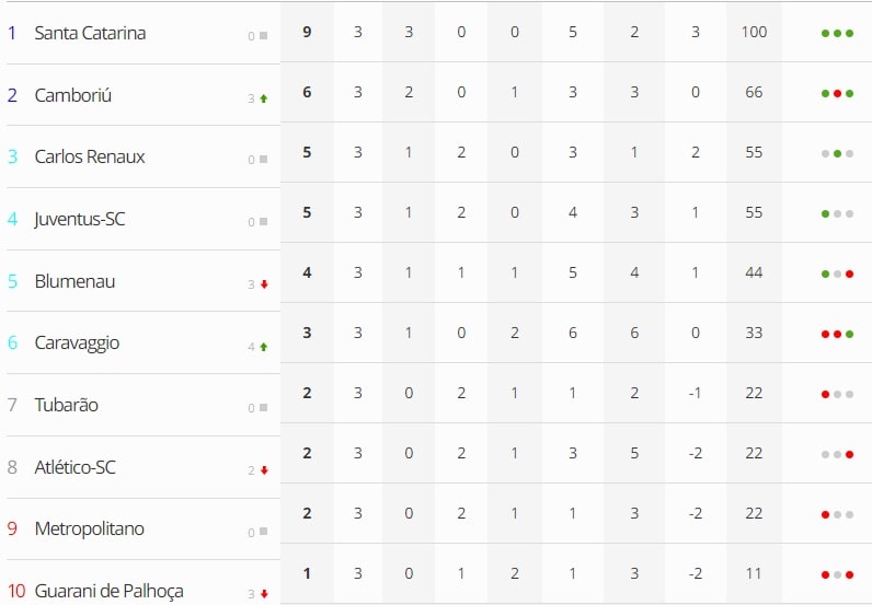 Futebol: Juventus fecha terceira rodada em quarto lugar na Série B