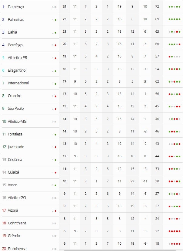 Futebol: Flamengo vence, segue líder e mantém o Fluminense na lanterna do Brasileirão