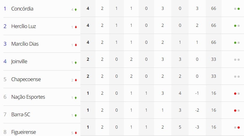 Futebol: Copa Santa Catarina finaliza segunda rodada