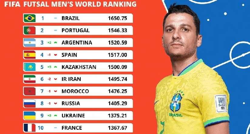 Futsal: Seleções Brasileiras seguem na liderança do ranking mundial da FIFA