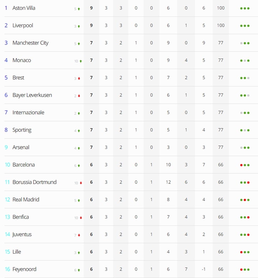 Champions League: Veja o resumo da rodada na competição europeia