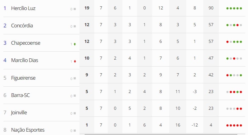 Futebol: Copa Santa Catarina finaliza a fase classificatória