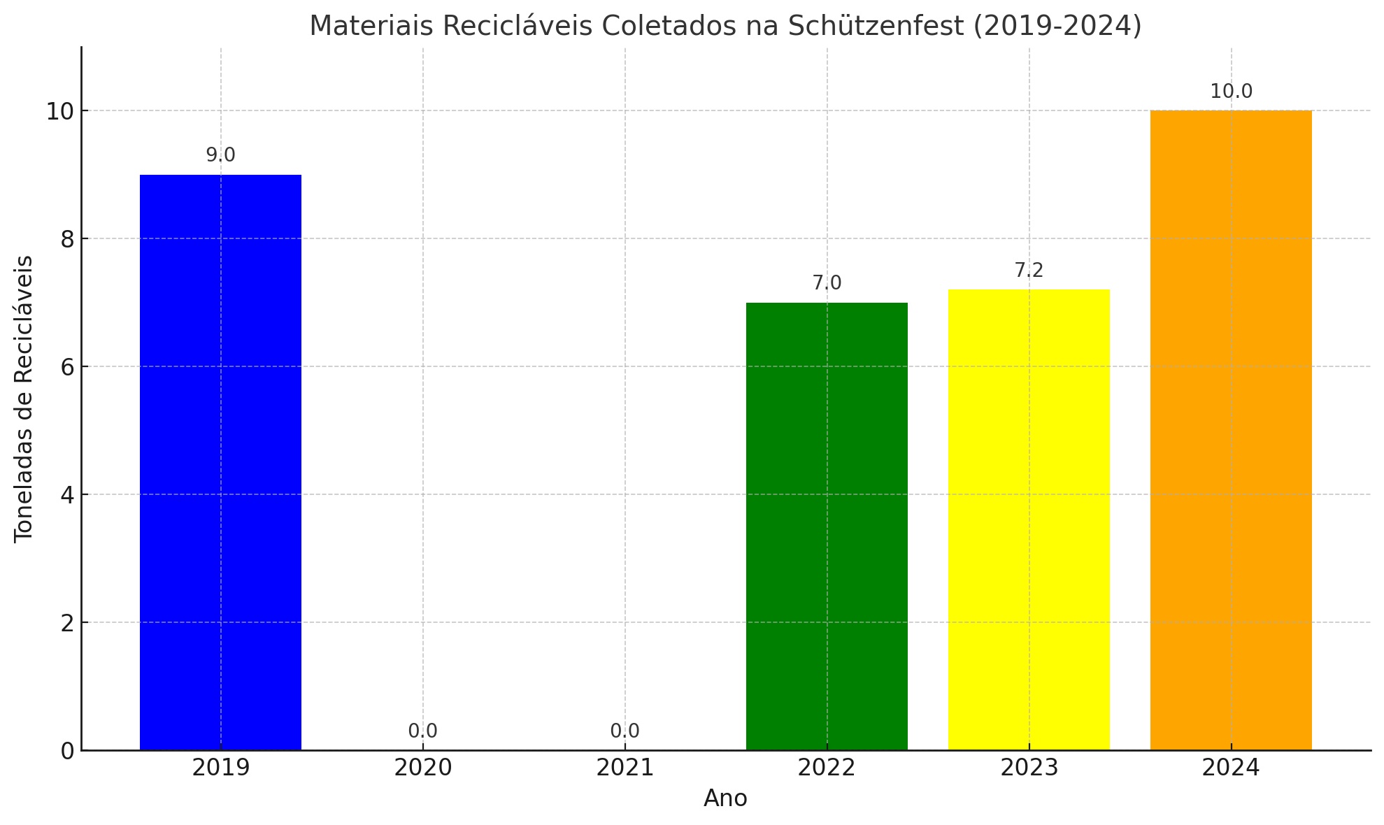 Quase dez toneladas de materiais recicláveis foram coletadas durante a Schützenfest