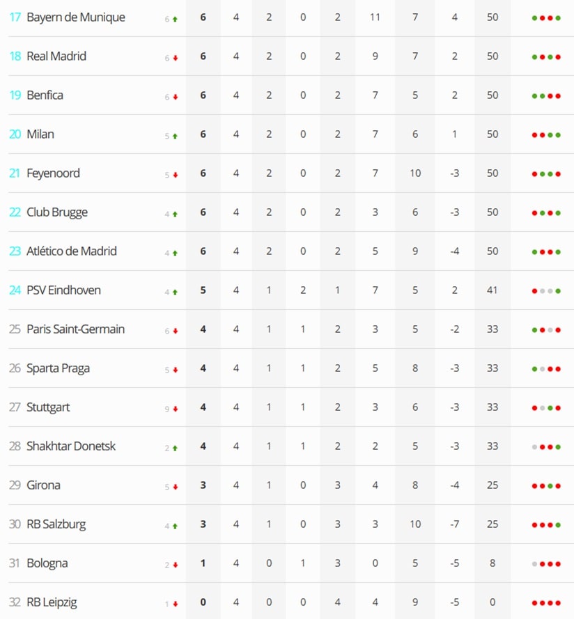 Champions League: Veja o resumo da rodada na competição europeia