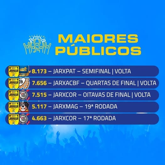 Futsal: LNF confirma que o Jaraguá teve os cinco maiores públicos do torneio